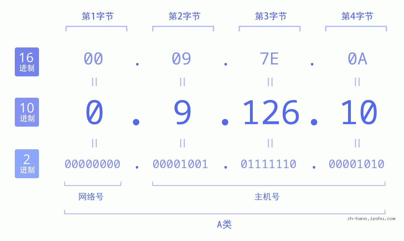 IP地址:0.9.126.10 数据结构图 二进制 十进制 十六进制 IPv4: 0.9.126.10 网络类型 网络号 主机号
