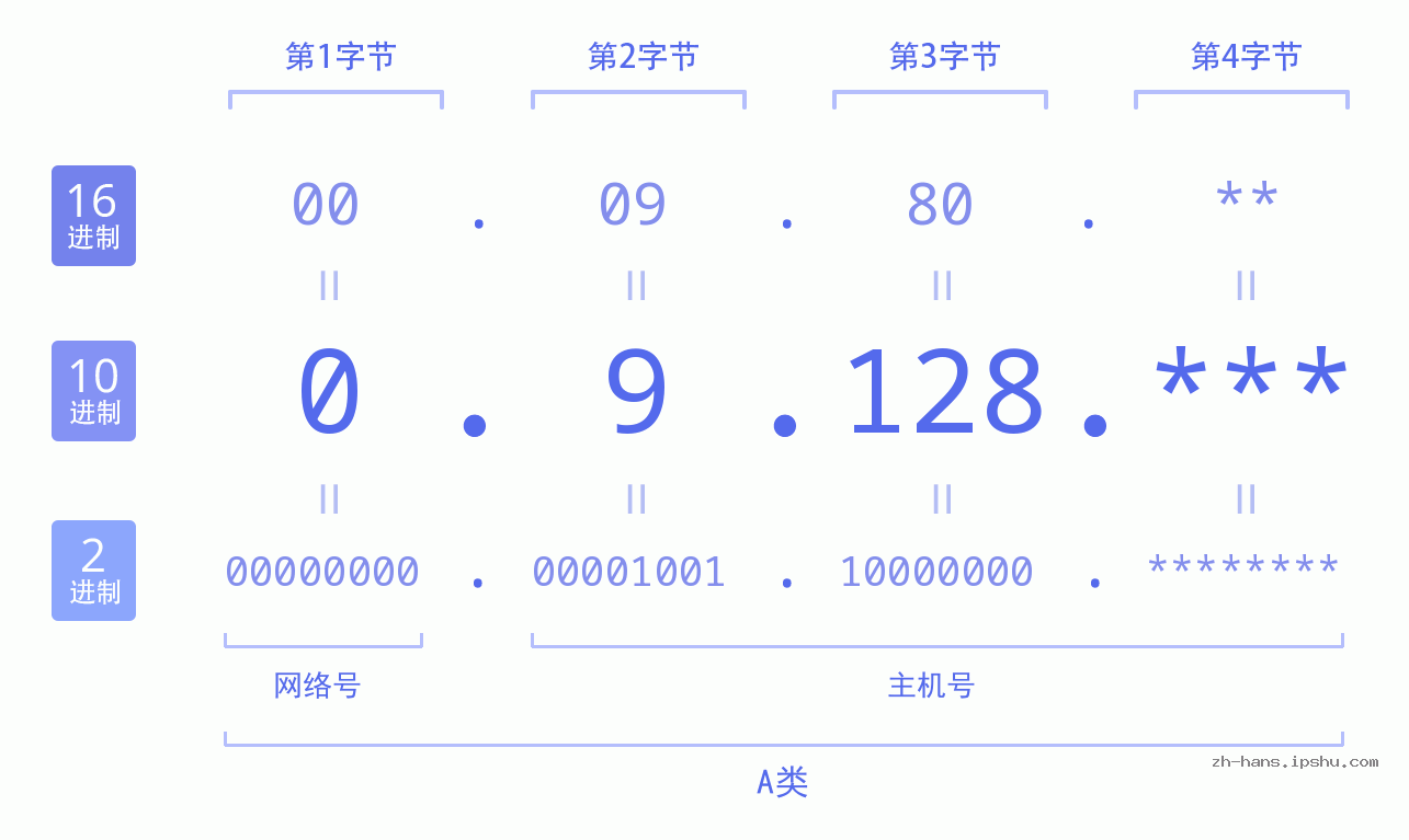 IP地址:0.9.128 数据结构图 二进制 十进制 十六进制 IPv4: 0.9.128 网络类型 网络号 主机号