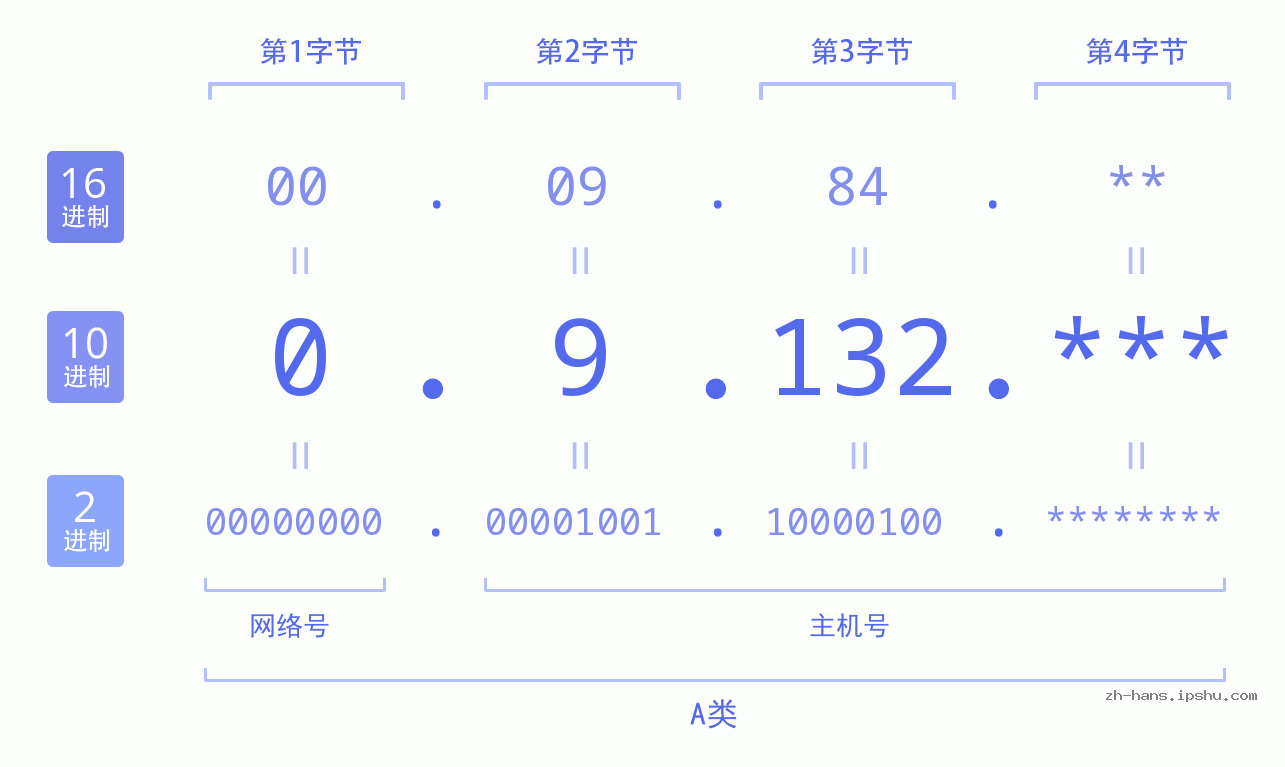 IP地址:0.9.132 数据结构图 二进制 十进制 十六进制 IPv4: 0.9.132 网络类型 网络号 主机号