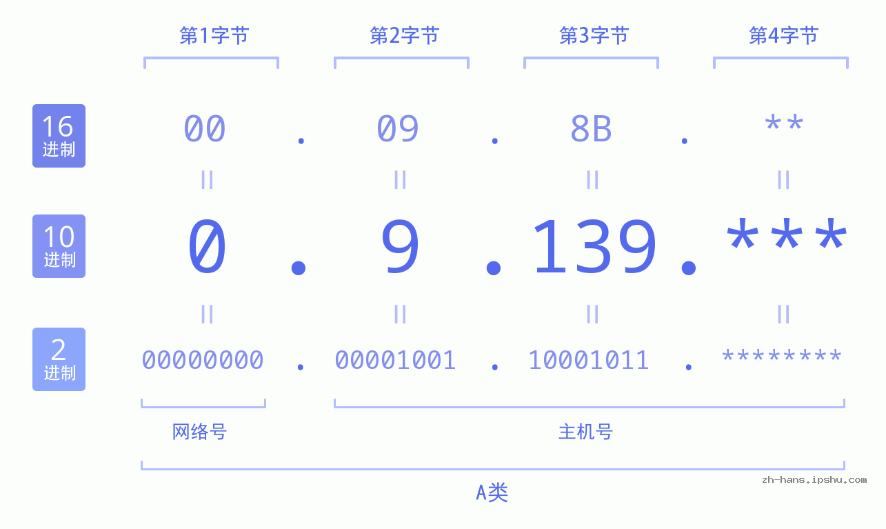 IP地址:0.9.139 数据结构图 二进制 十进制 十六进制 IPv4: 0.9.139 网络类型 网络号 主机号