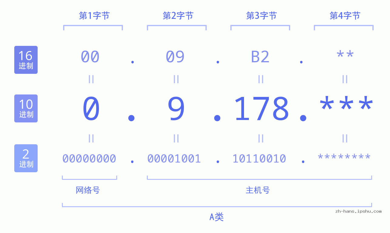 IP地址:0.9.178 数据结构图 二进制 十进制 十六进制 IPv4: 0.9.178 网络类型 网络号 主机号