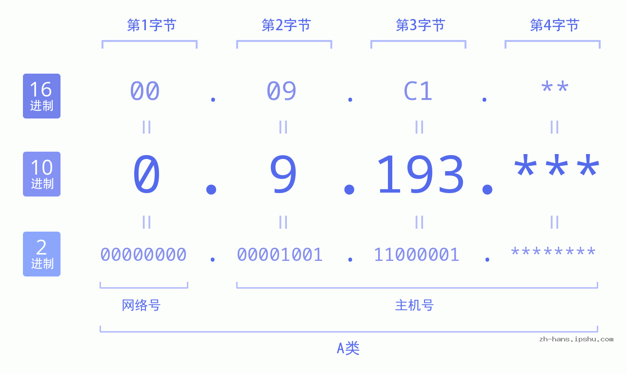 IP地址:0.9.193 数据结构图 二进制 十进制 十六进制 IPv4: 0.9.193 网络类型 网络号 主机号