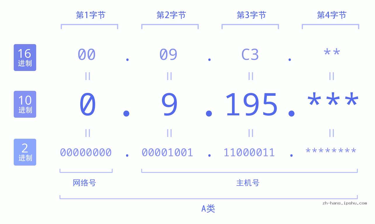 IP地址:0.9.195 数据结构图 二进制 十进制 十六进制 IPv4: 0.9.195 网络类型 网络号 主机号