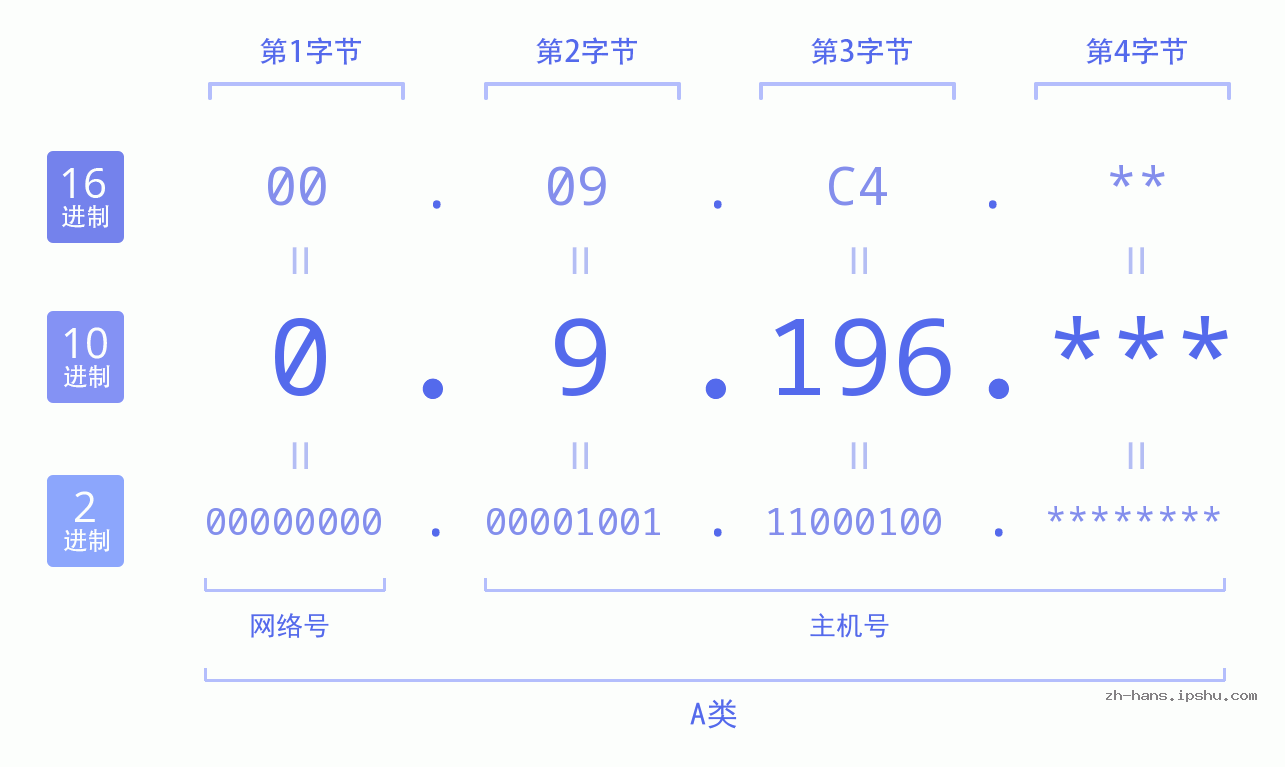 IPv4: 0.9.196 网络类型 网络号 主机号