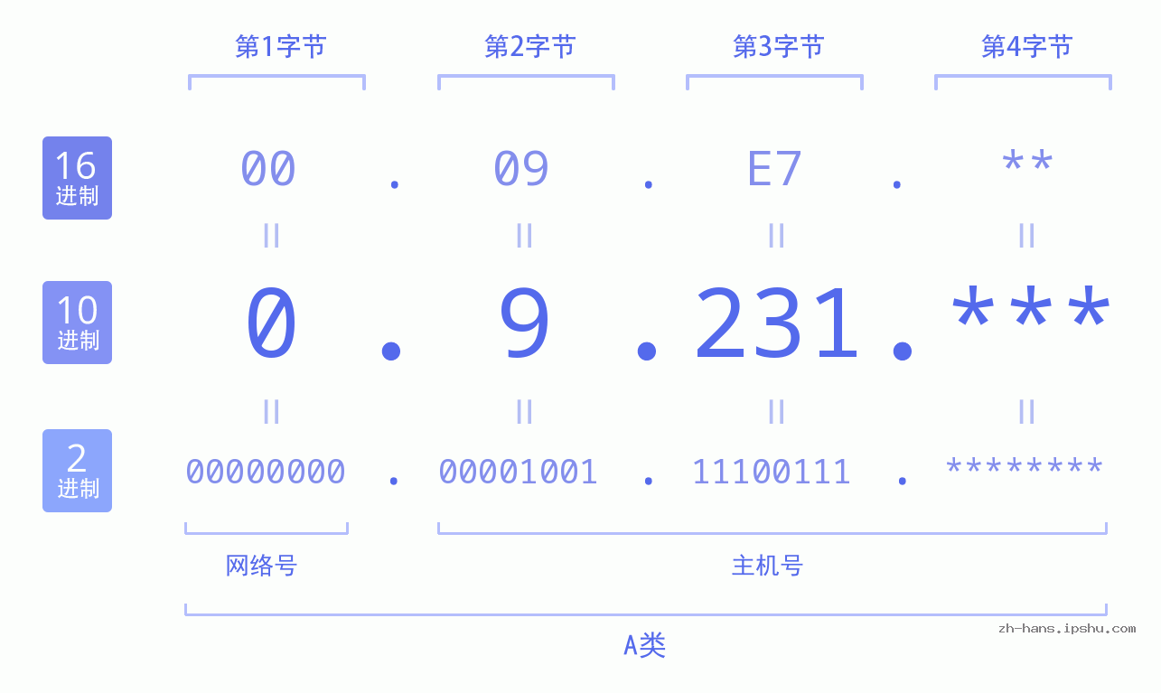 IP地址:0.9.231 数据结构图 二进制 十进制 十六进制 IPv4: 0.9.231 网络类型 网络号 主机号