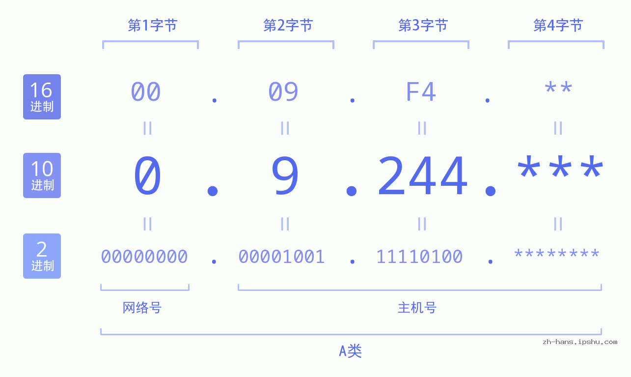 IPv4: 0.9.244 网络类型 网络号 主机号