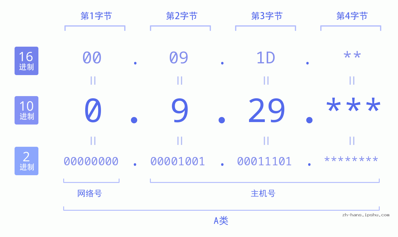 IP地址:0.9.29 数据结构图 二进制 十进制 十六进制 IPv4: 0.9.29 网络类型 网络号 主机号