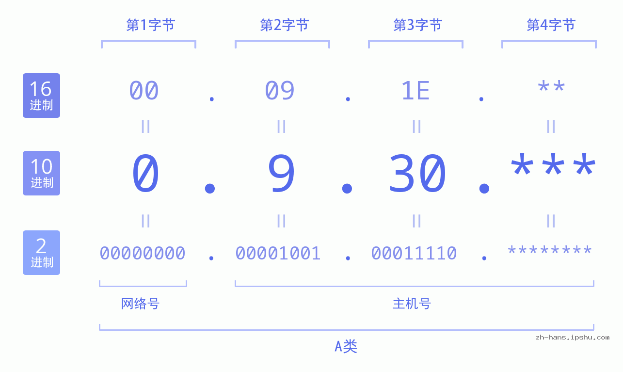 IP地址:0.9.30 数据结构图 二进制 十进制 十六进制 IPv4: 0.9.30 网络类型 网络号 主机号