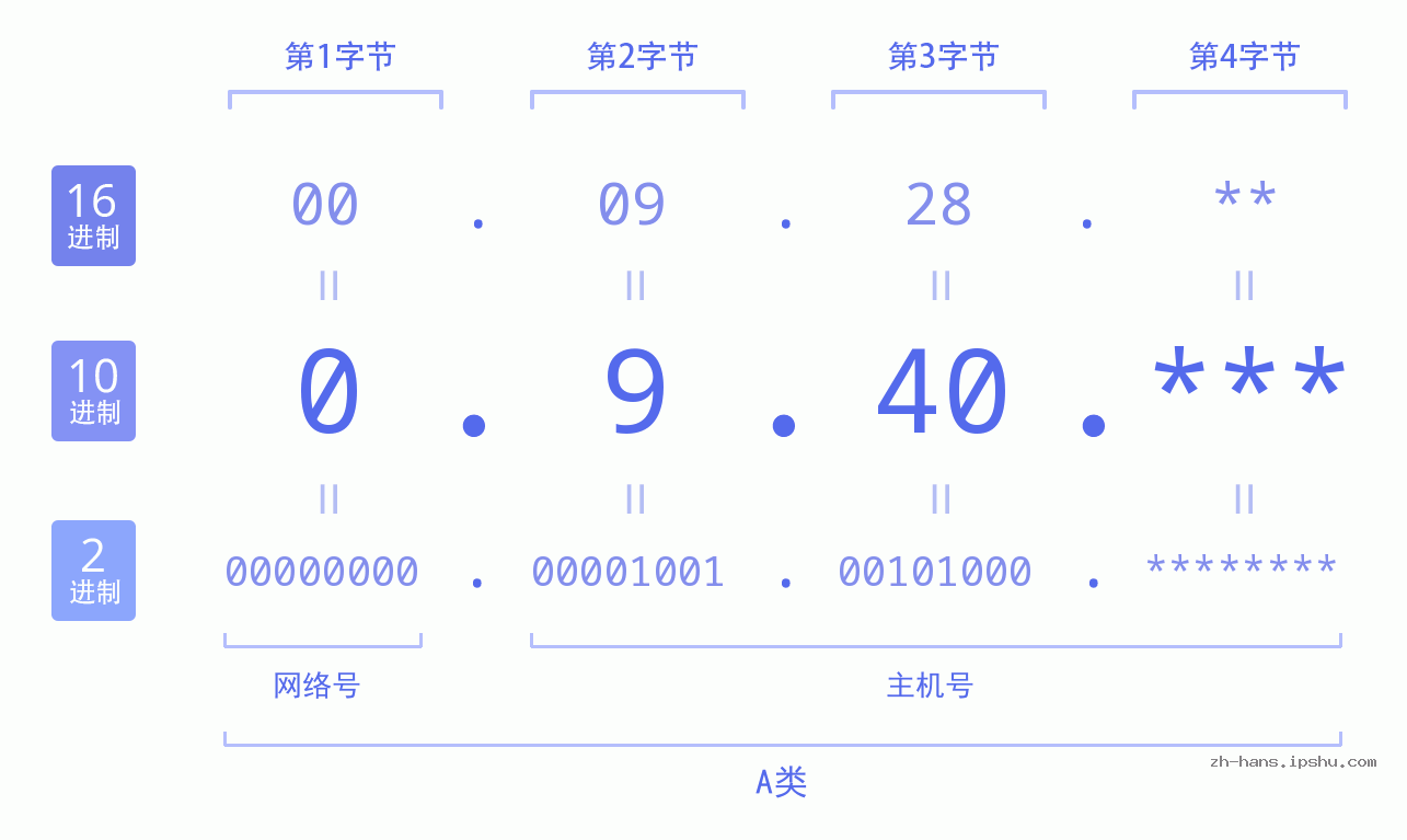 IPv4: 0.9.40 网络类型 网络号 主机号