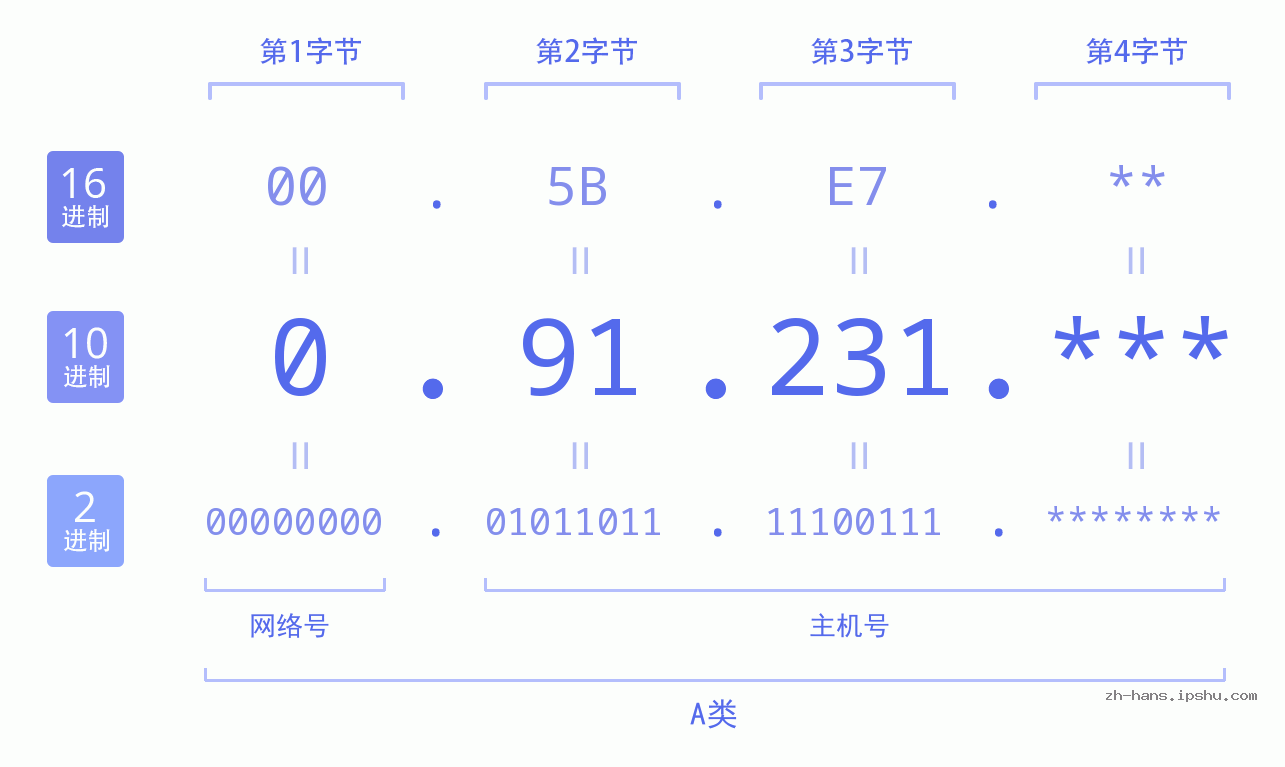 IP地址:0.91.231 数据结构图 二进制 十进制 十六进制 IPv4: 0.91.231 网络类型 网络号 主机号