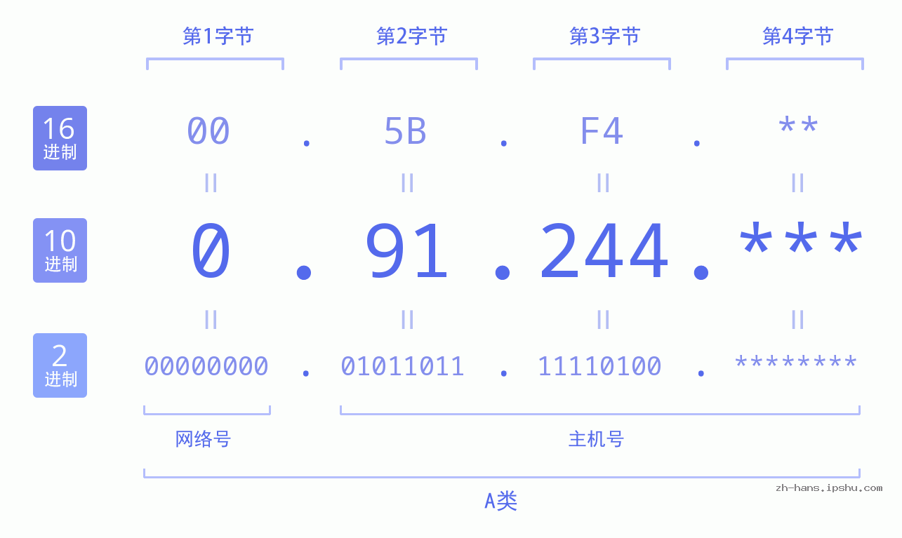 IP地址:0.91.244 数据结构图 二进制 十进制 十六进制 IPv4: 0.91.244 网络类型 网络号 主机号