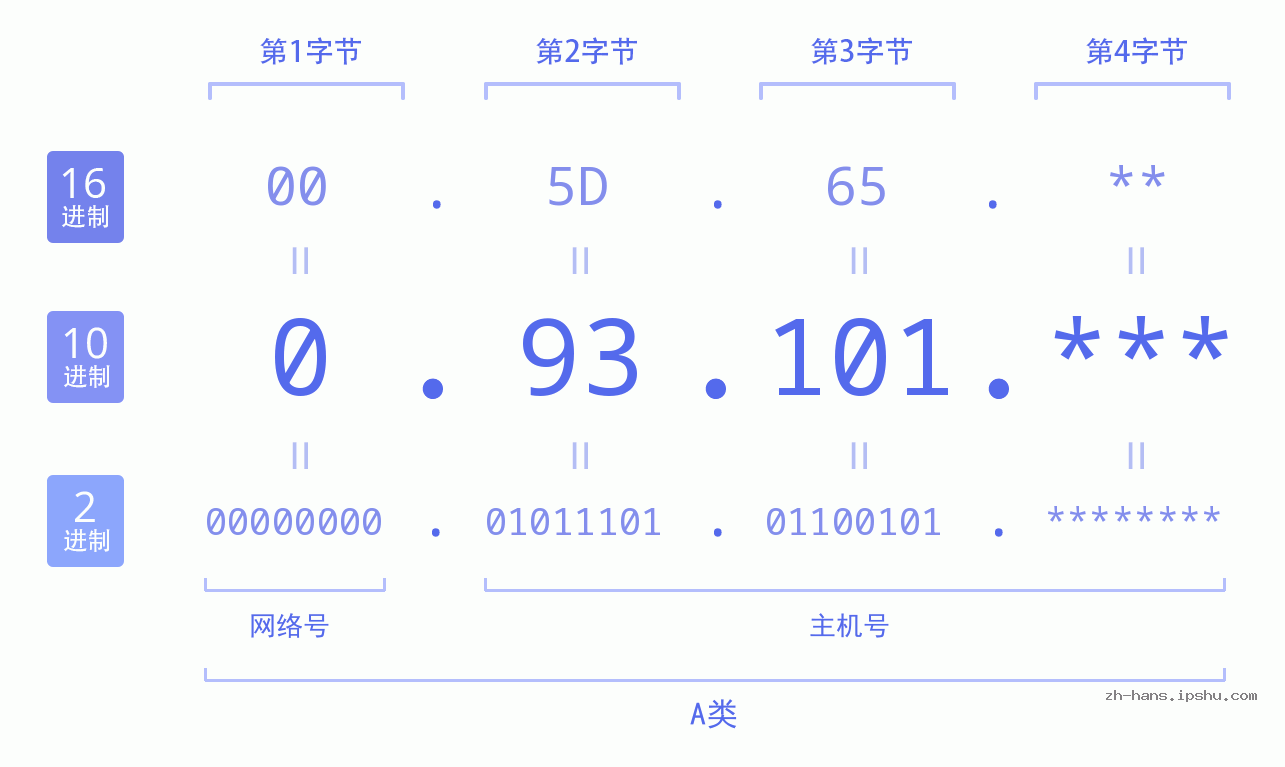 IP地址:0.93.101 数据结构图 二进制 十进制 十六进制 IPv4: 0.93.101 网络类型 网络号 主机号