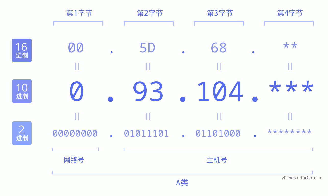 IP地址:0.93.104 数据结构图 二进制 十进制 十六进制 IPv4: 0.93.104 网络类型 网络号 主机号