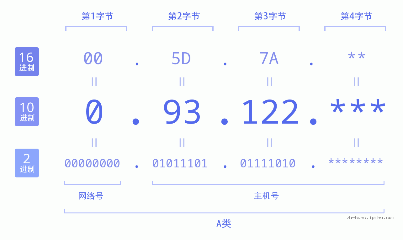 IPv4: 0.93.122 网络类型 网络号 主机号