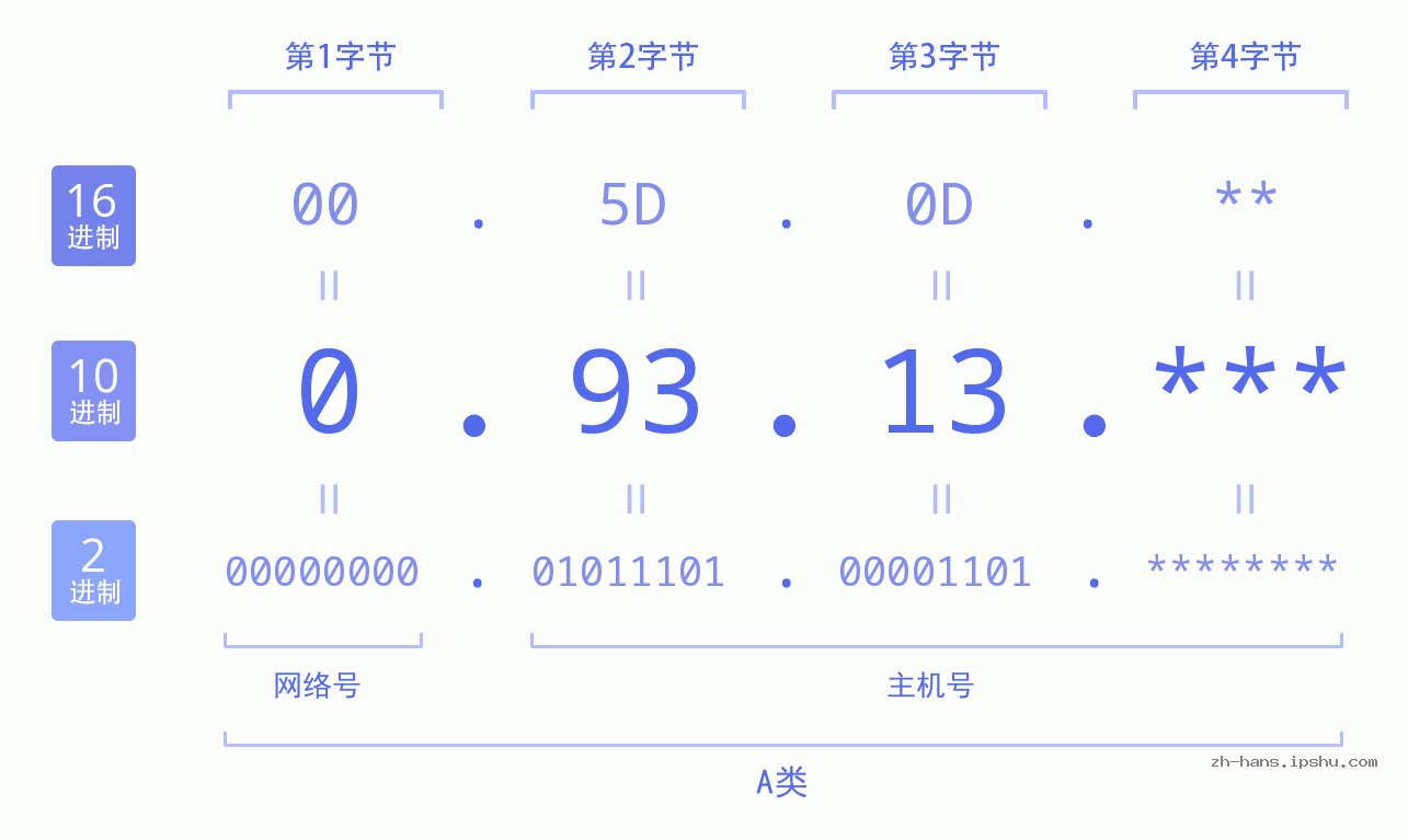 IP地址:0.93.13 数据结构图 二进制 十进制 十六进制 IPv4: 0.93.13 网络类型 网络号 主机号