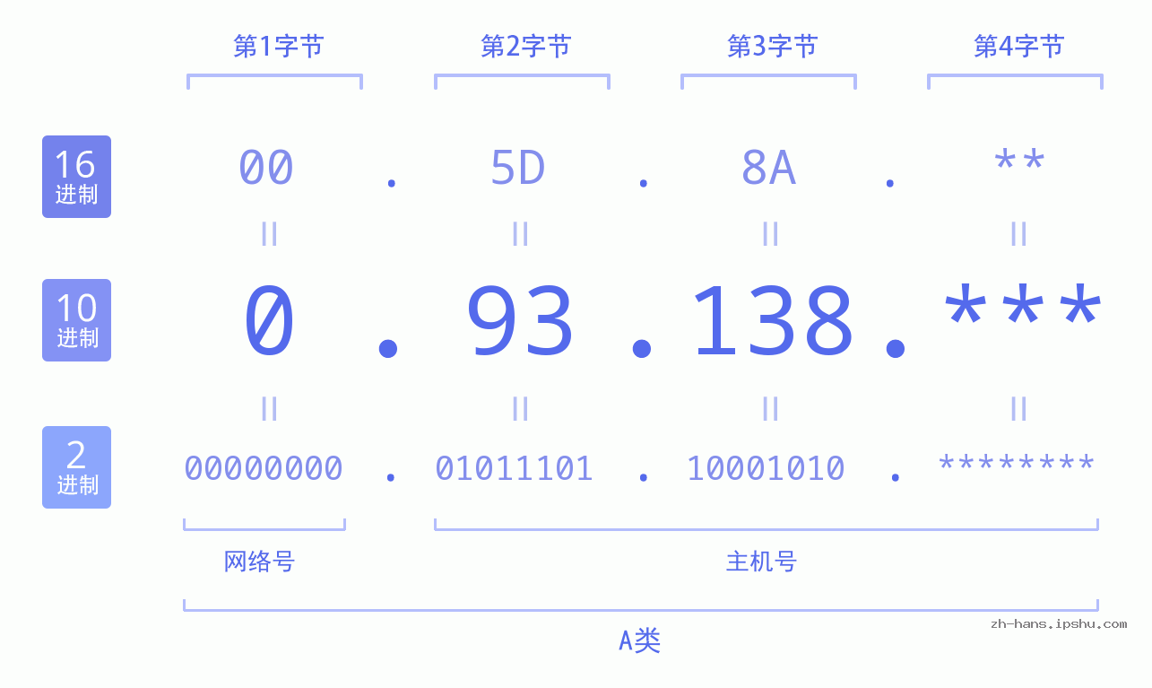 IP地址:0.93.138 数据结构图 二进制 十进制 十六进制 IPv4: 0.93.138 网络类型 网络号 主机号
