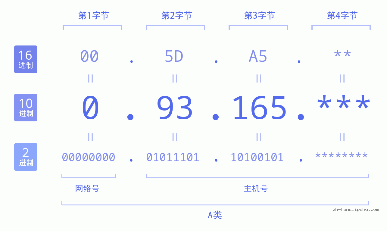 IP地址:0.93.165 数据结构图 二进制 十进制 十六进制 IPv4: 0.93.165 网络类型 网络号 主机号