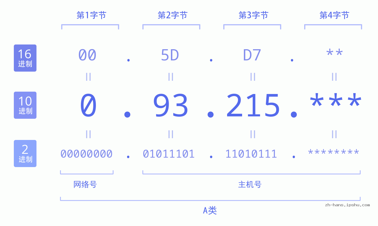 IP地址:0.93.215 数据结构图 二进制 十进制 十六进制 IPv4: 0.93.215 网络类型 网络号 主机号