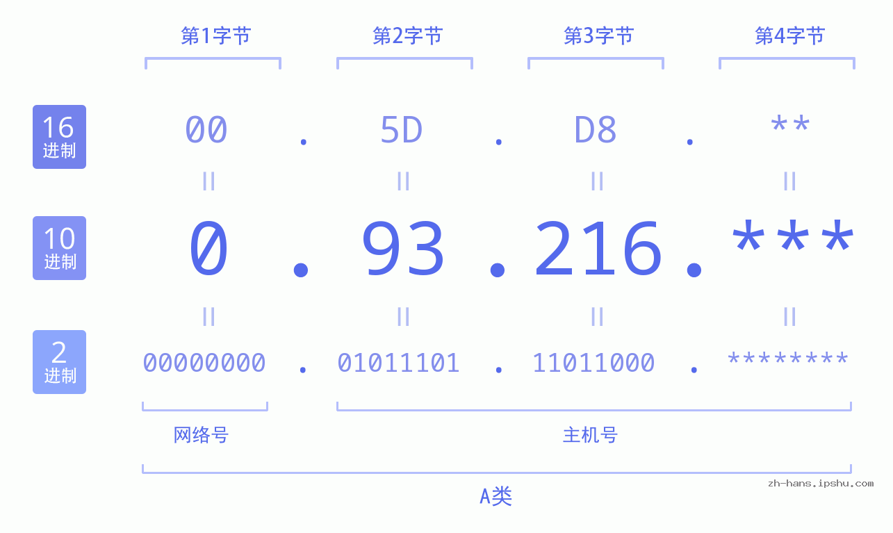 IP地址:0.93.216 数据结构图 二进制 十进制 十六进制 IPv4: 0.93.216 网络类型 网络号 主机号