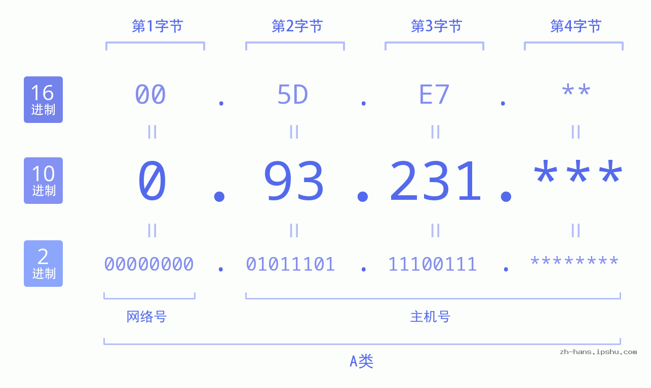IP地址:0.93.231 数据结构图 二进制 十进制 十六进制 IPv4: 0.93.231 网络类型 网络号 主机号