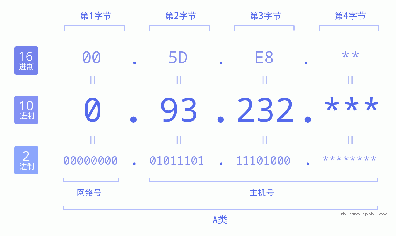 IP地址:0.93.232 数据结构图 二进制 十进制 十六进制 IPv4: 0.93.232 网络类型 网络号 主机号