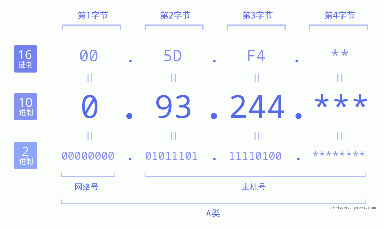 IP地址:0.93.244 数据结构图 二进制 十进制 十六进制 IPv4: 0.93.244 网络类型 网络号 主机号