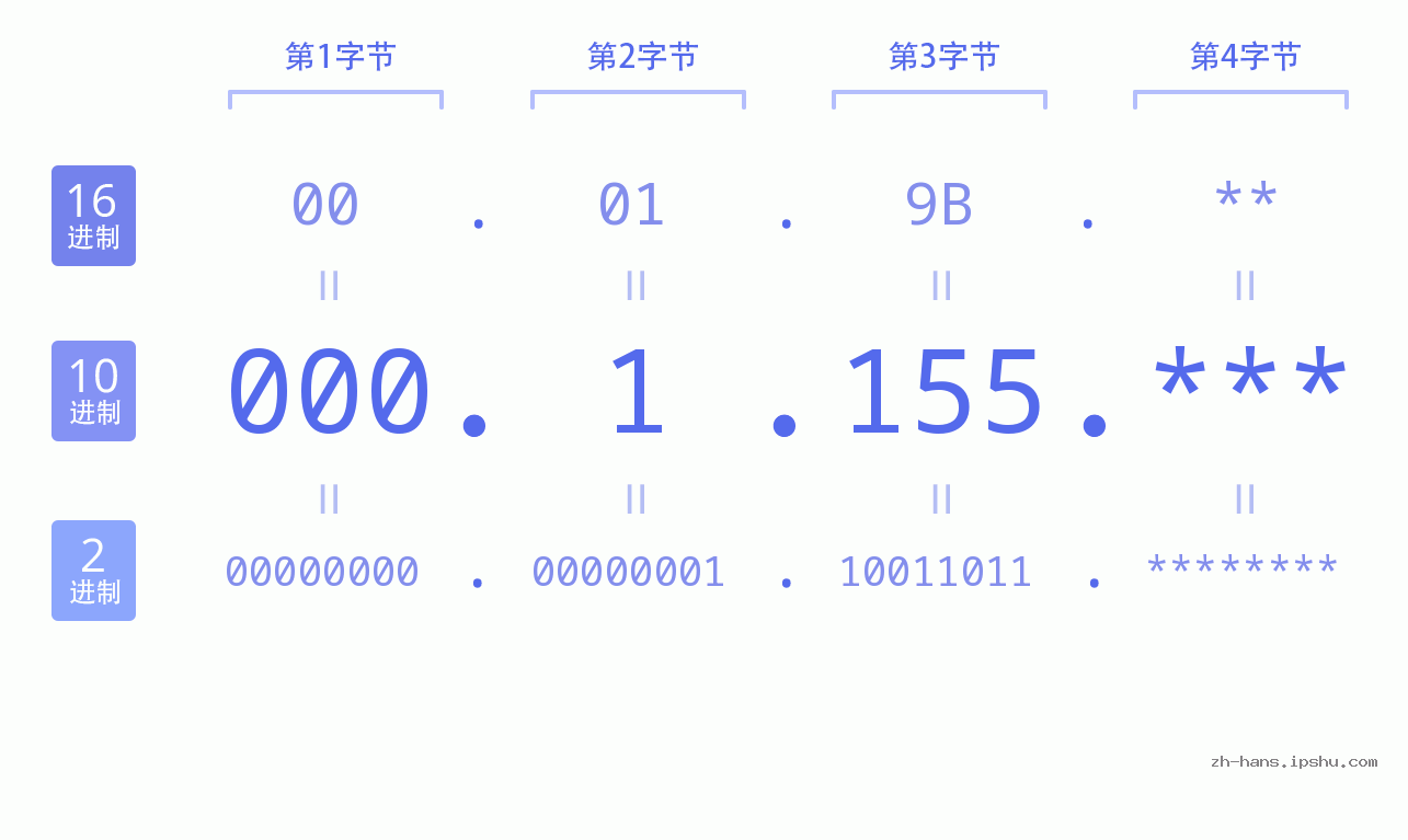 IP地址:000.1.155 数据结构图 二进制 十进制 十六进制 IPv4: 000.1.155 网络类型 网络号 主机号
