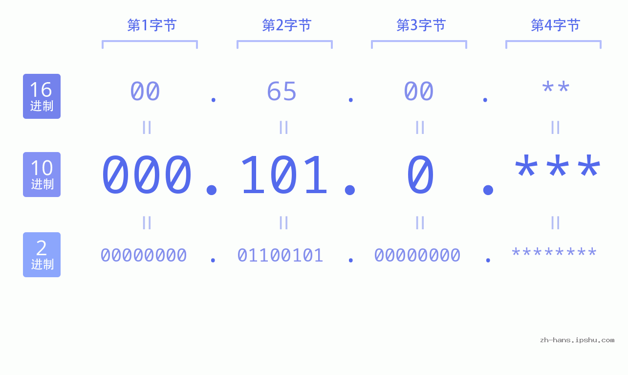 IP地址:000.101.0 数据结构图 二进制 十进制 十六进制 IPv4: 000.101.0 网络类型 网络号 主机号