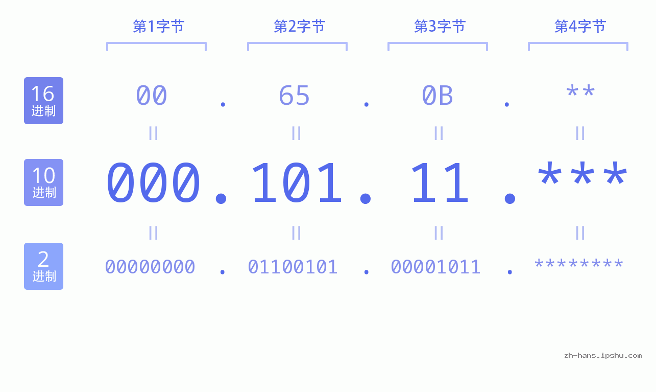 IP地址:000.101.11 数据结构图 二进制 十进制 十六进制 IPv4: 000.101.11 网络类型 网络号 主机号