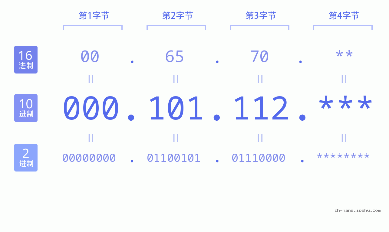 IP地址:000.101.112 数据结构图 二进制 十进制 十六进制 IPv4: 000.101.112 网络类型 网络号 主机号
