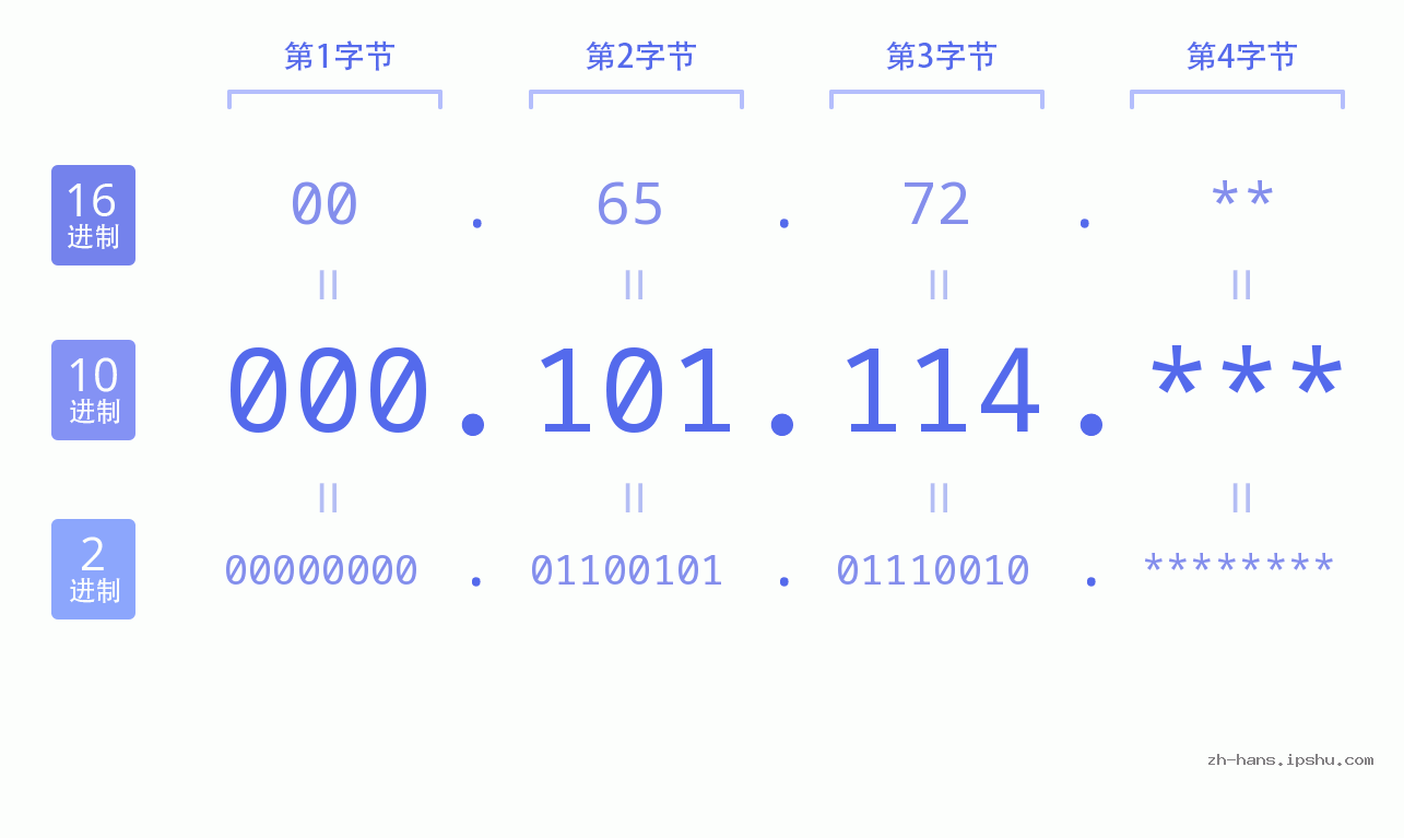 IP地址:000.101.114 数据结构图 二进制 十进制 十六进制 IPv4: 000.101.114 网络类型 网络号 主机号