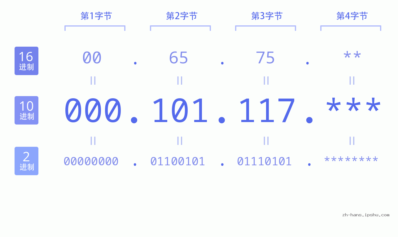 IP地址:000.101.117 数据结构图 二进制 十进制 十六进制 IPv4: 000.101.117 网络类型 网络号 主机号