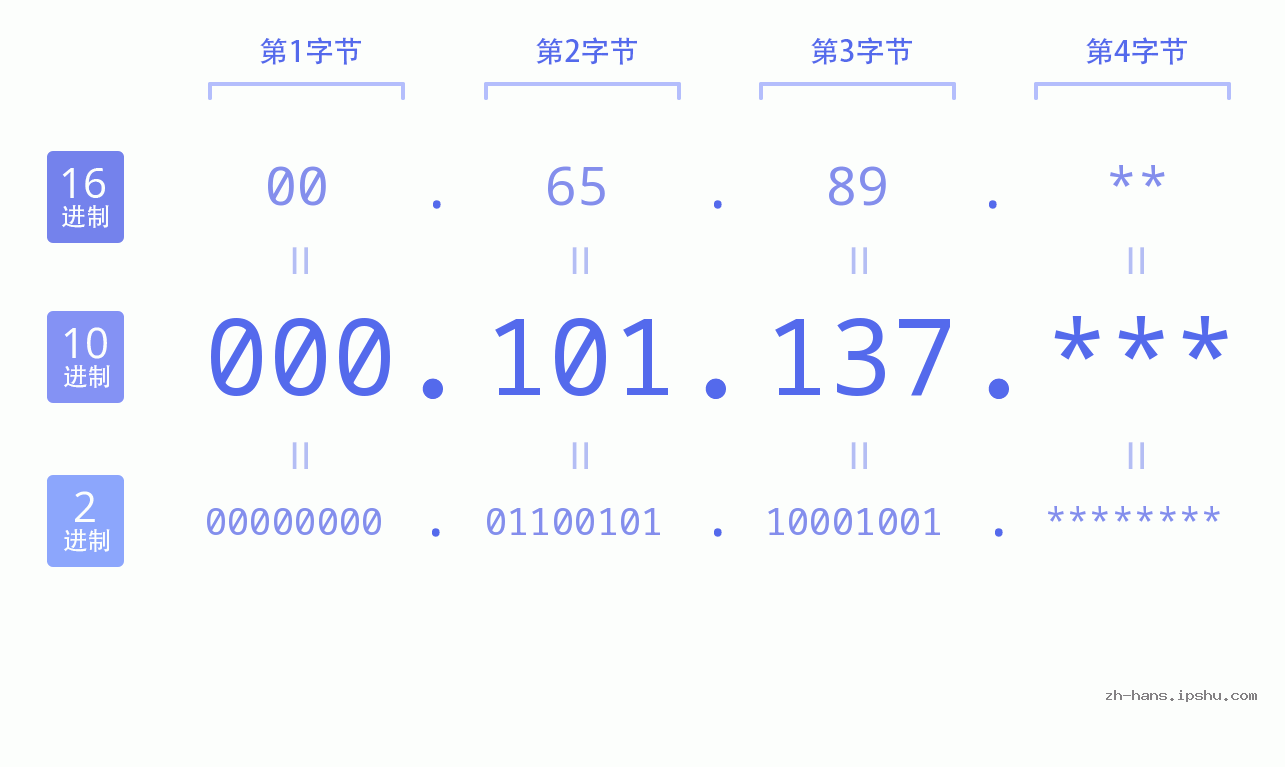 IP地址:000.101.137 数据结构图 二进制 十进制 十六进制 IPv4: 000.101.137 网络类型 网络号 主机号