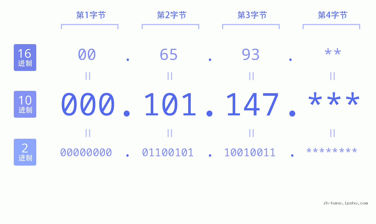 IP地址:000.101.147 数据结构图 二进制 十进制 十六进制 IPv4: 000.101.147 网络类型 网络号 主机号