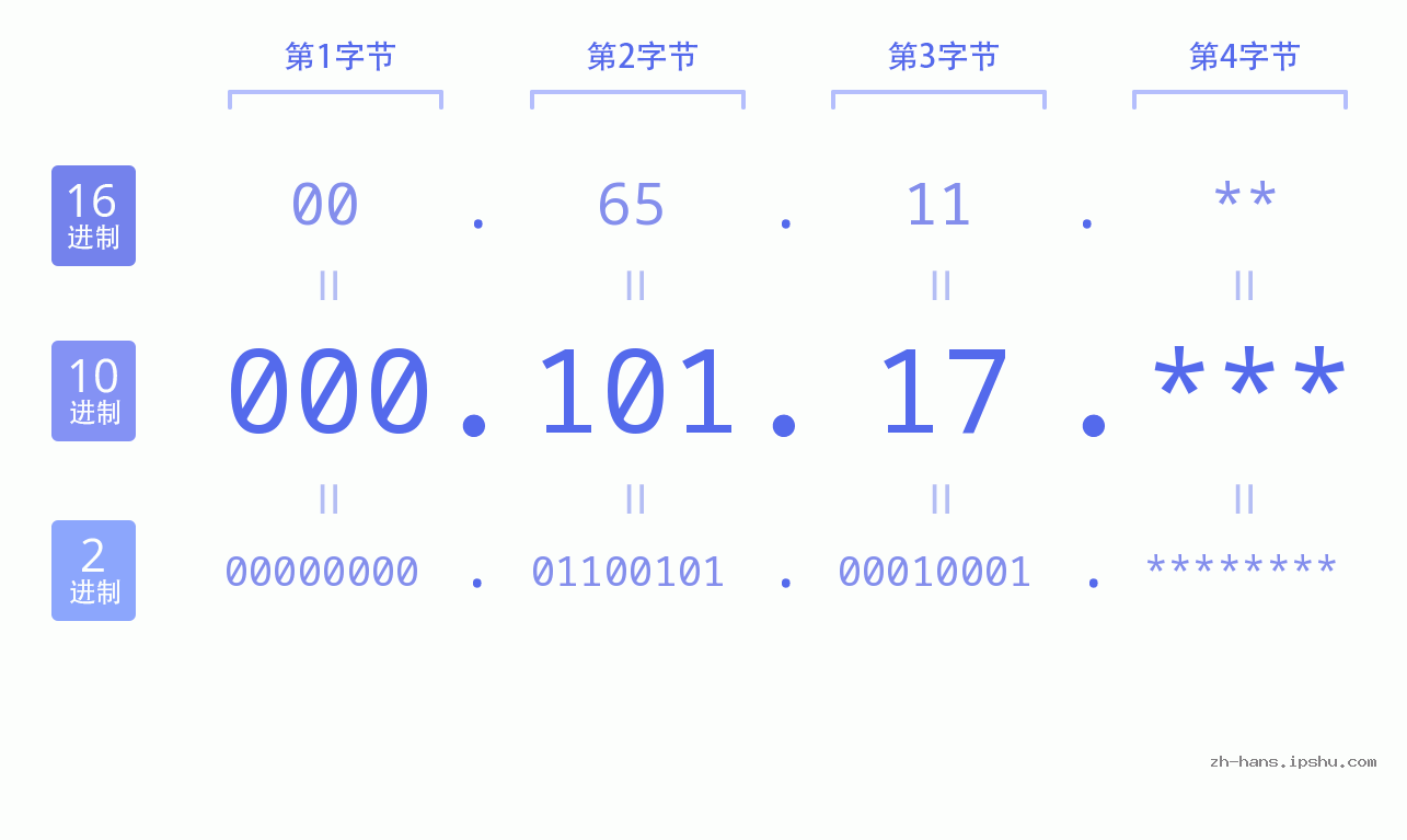 IP地址:000.101.17 数据结构图 二进制 十进制 十六进制 IPv4: 000.101.17 网络类型 网络号 主机号