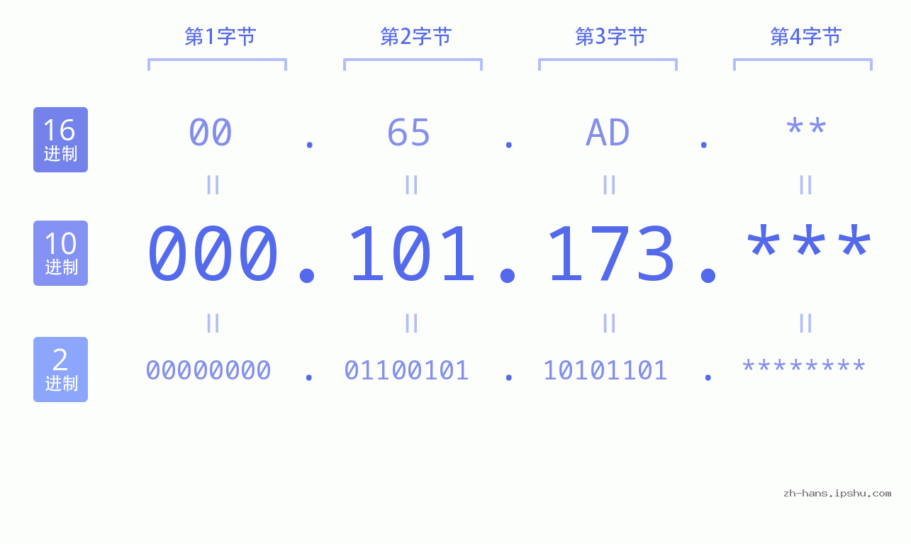 IP地址:000.101.173 数据结构图 二进制 十进制 十六进制 IPv4: 000.101.173 网络类型 网络号 主机号