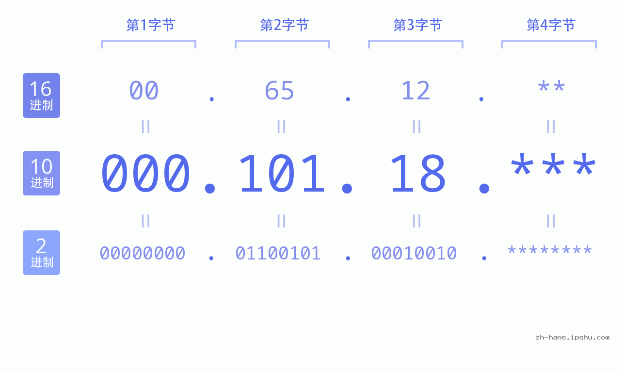 IP地址:000.101.18 数据结构图 二进制 十进制 十六进制 IPv4: 000.101.18 网络类型 网络号 主机号