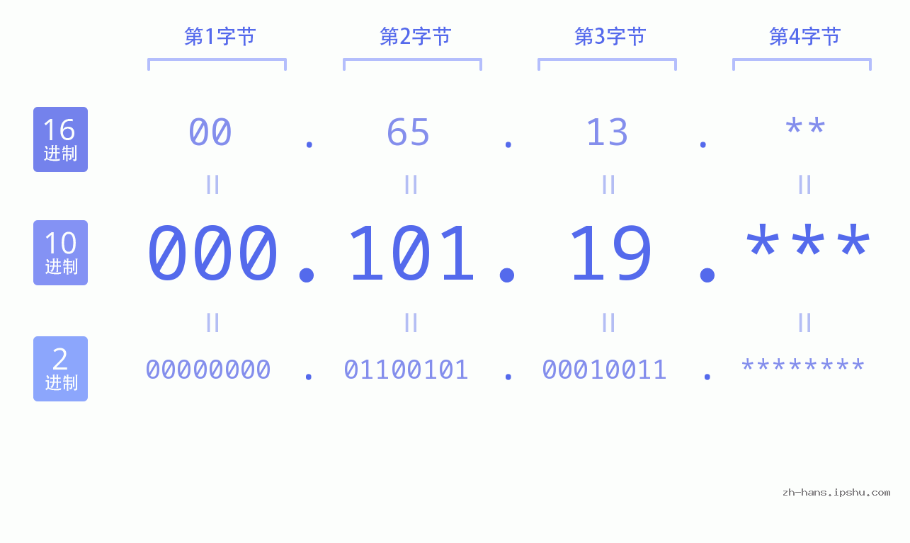 IP地址:000.101.19 数据结构图 二进制 十进制 十六进制 IPv4: 000.101.19 网络类型 网络号 主机号