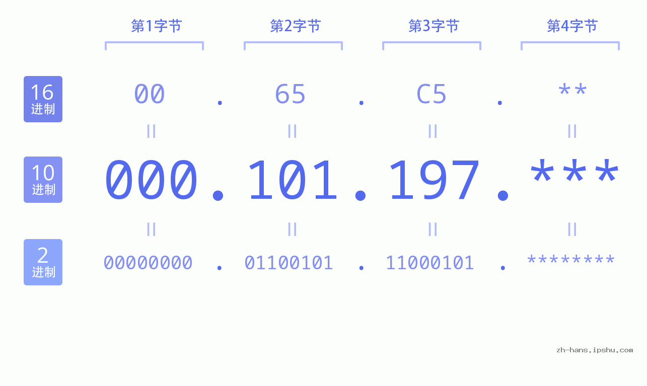 IP地址:000.101.197 数据结构图 二进制 十进制 十六进制 IPv4: 000.101.197 网络类型 网络号 主机号