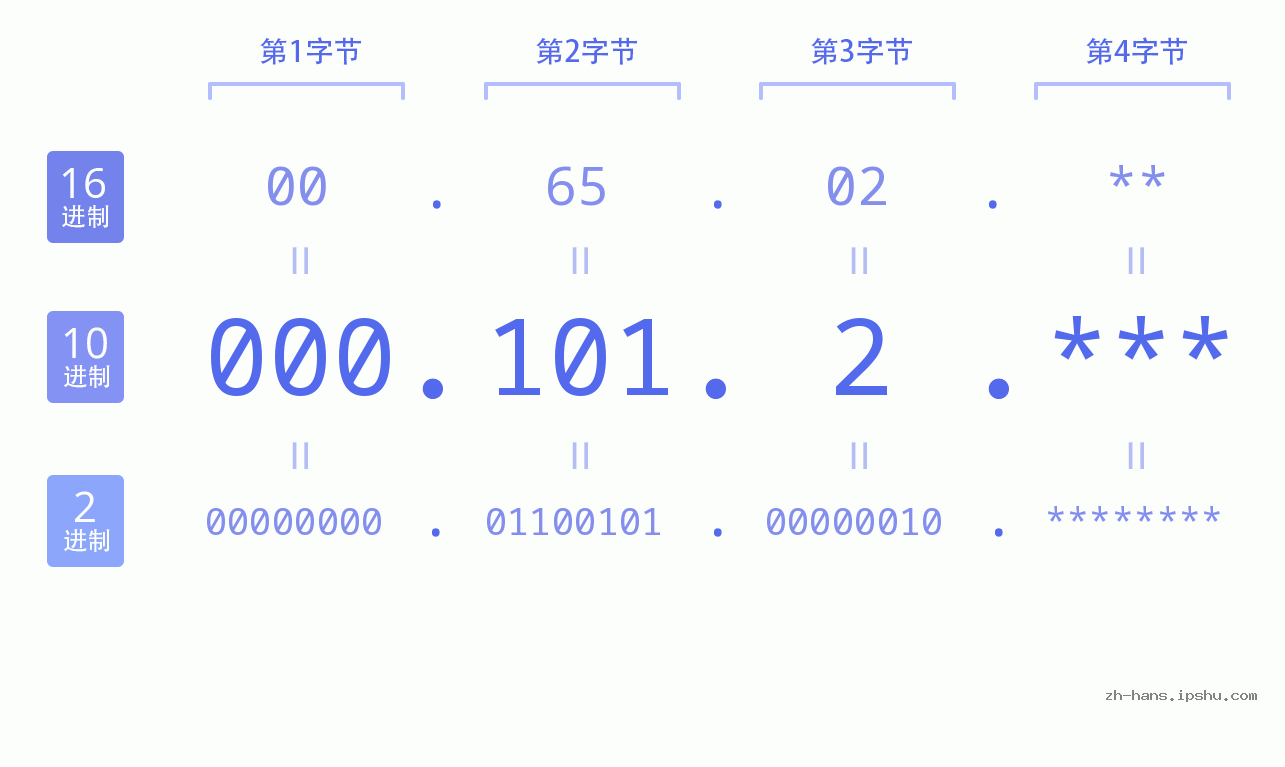 IP地址:000.101.2 数据结构图 二进制 十进制 十六进制 IPv4: 000.101.2 网络类型 网络号 主机号