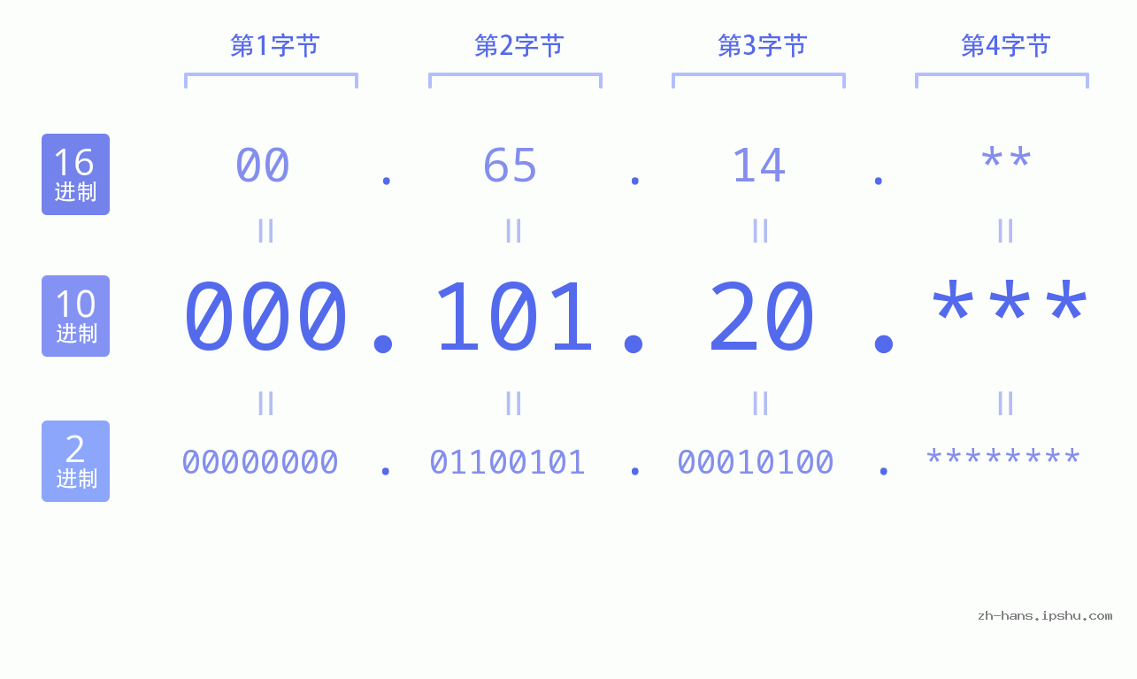 IP地址:000.101.20 数据结构图 二进制 十进制 十六进制 IPv4: 000.101.20 网络类型 网络号 主机号