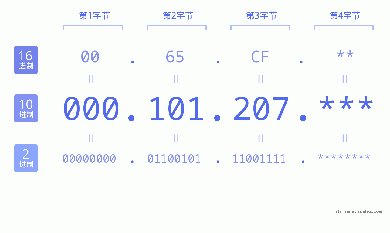 IP地址:000.101.207 数据结构图 二进制 十进制 十六进制 IPv4: 000.101.207 网络类型 网络号 主机号