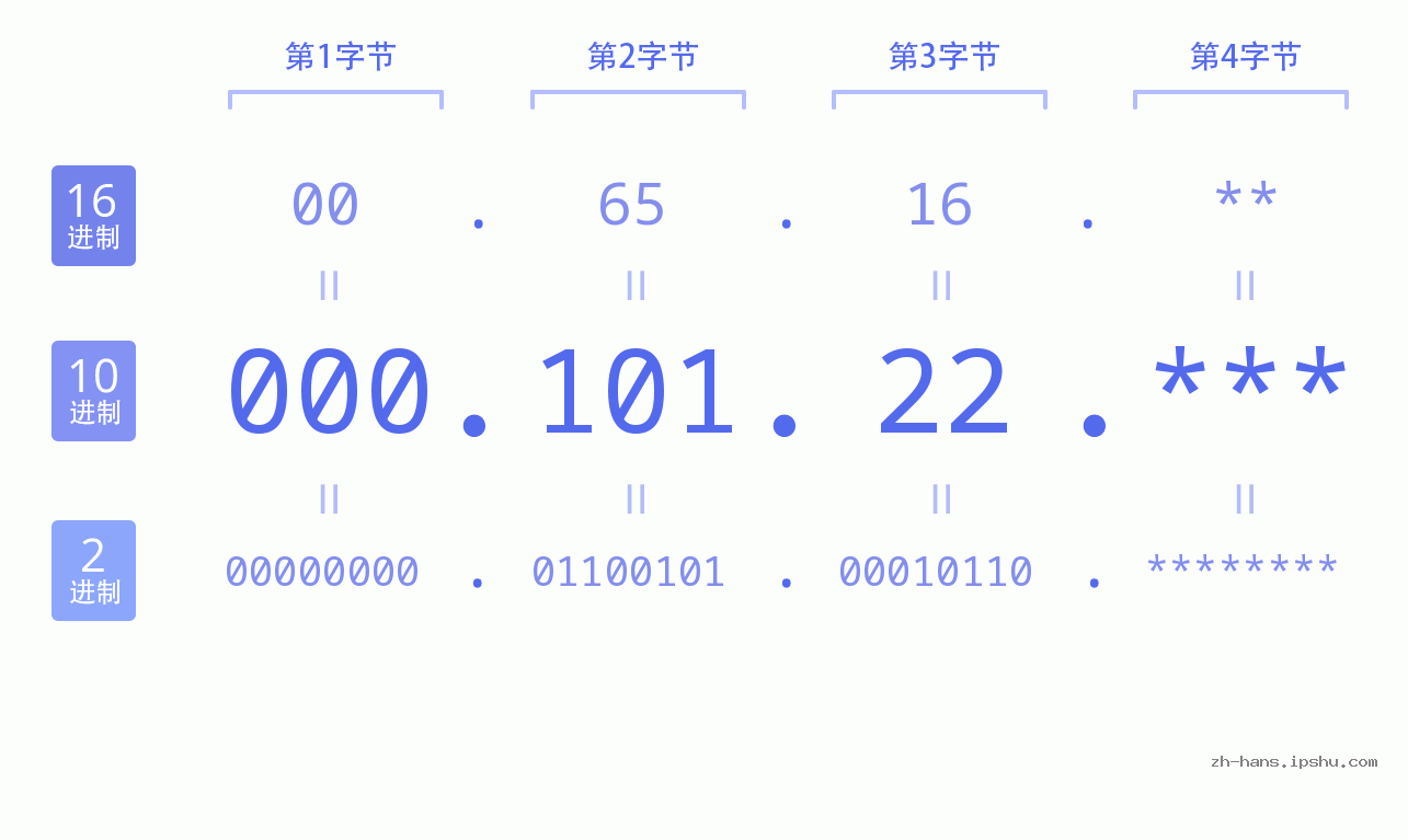 IP地址:000.101.22 数据结构图 二进制 十进制 十六进制 IPv4: 000.101.22 网络类型 网络号 主机号