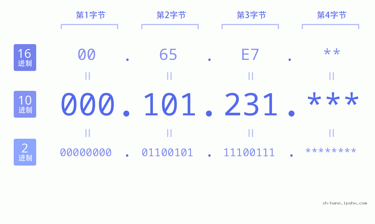 IP地址:000.101.231 数据结构图 二进制 十进制 十六进制 IPv4: 000.101.231 网络类型 网络号 主机号