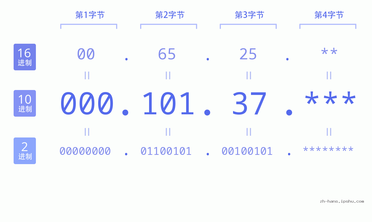 IP地址:000.101.37 数据结构图 二进制 十进制 十六进制 IPv4: 000.101.37 网络类型 网络号 主机号