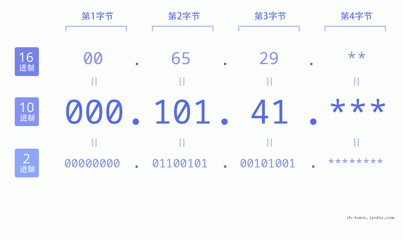 IP地址:000.101.41 数据结构图 二进制 十进制 十六进制 IPv4: 000.101.41 网络类型 网络号 主机号