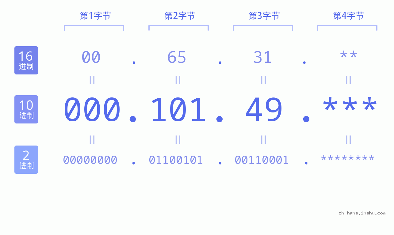 IP地址:000.101.49 数据结构图 二进制 十进制 十六进制 IPv4: 000.101.49 网络类型 网络号 主机号