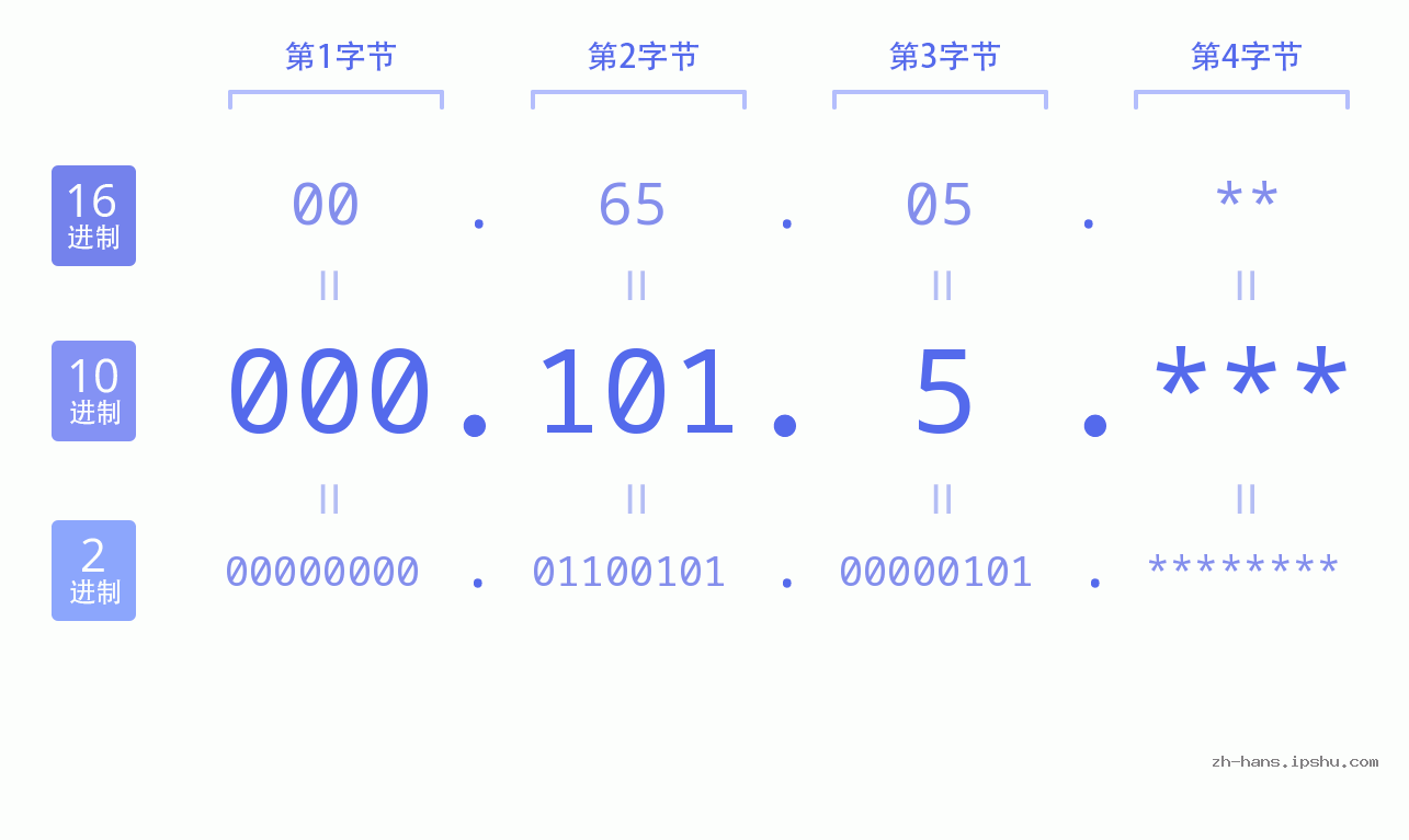 IP地址:000.101.5 数据结构图 二进制 十进制 十六进制 IPv4: 000.101.5 网络类型 网络号 主机号