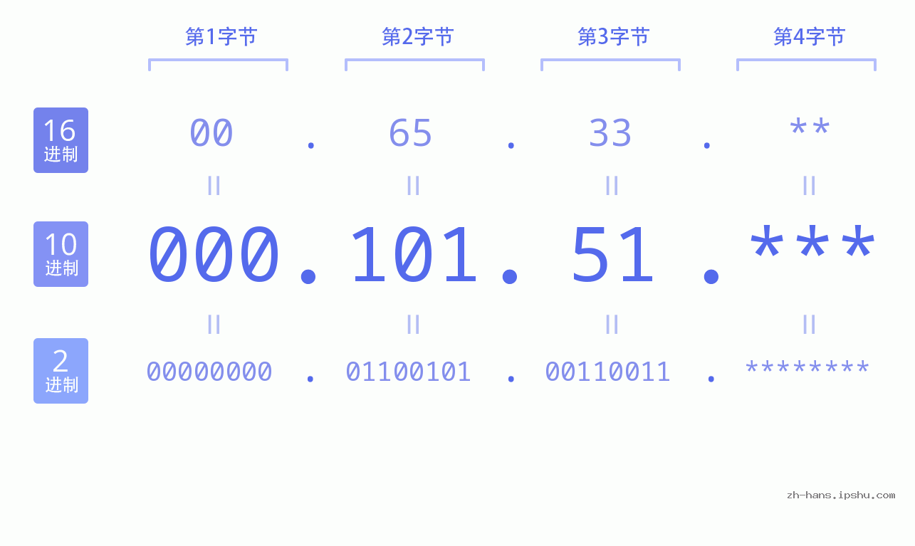 IP地址:000.101.51 数据结构图 二进制 十进制 十六进制 IPv4: 000.101.51 网络类型 网络号 主机号