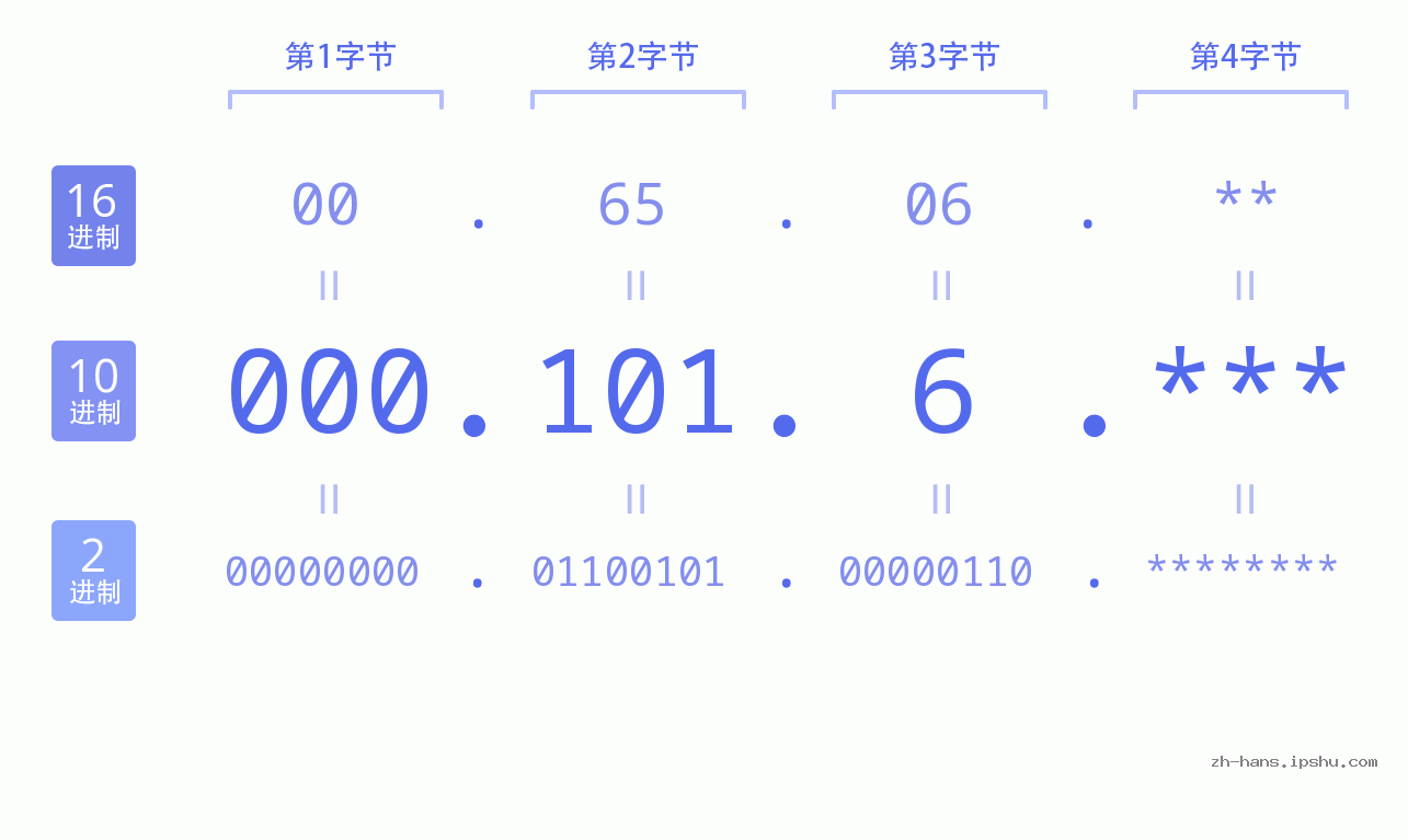 IP地址:000.101.6 数据结构图 二进制 十进制 十六进制 IPv4: 000.101.6 网络类型 网络号 主机号